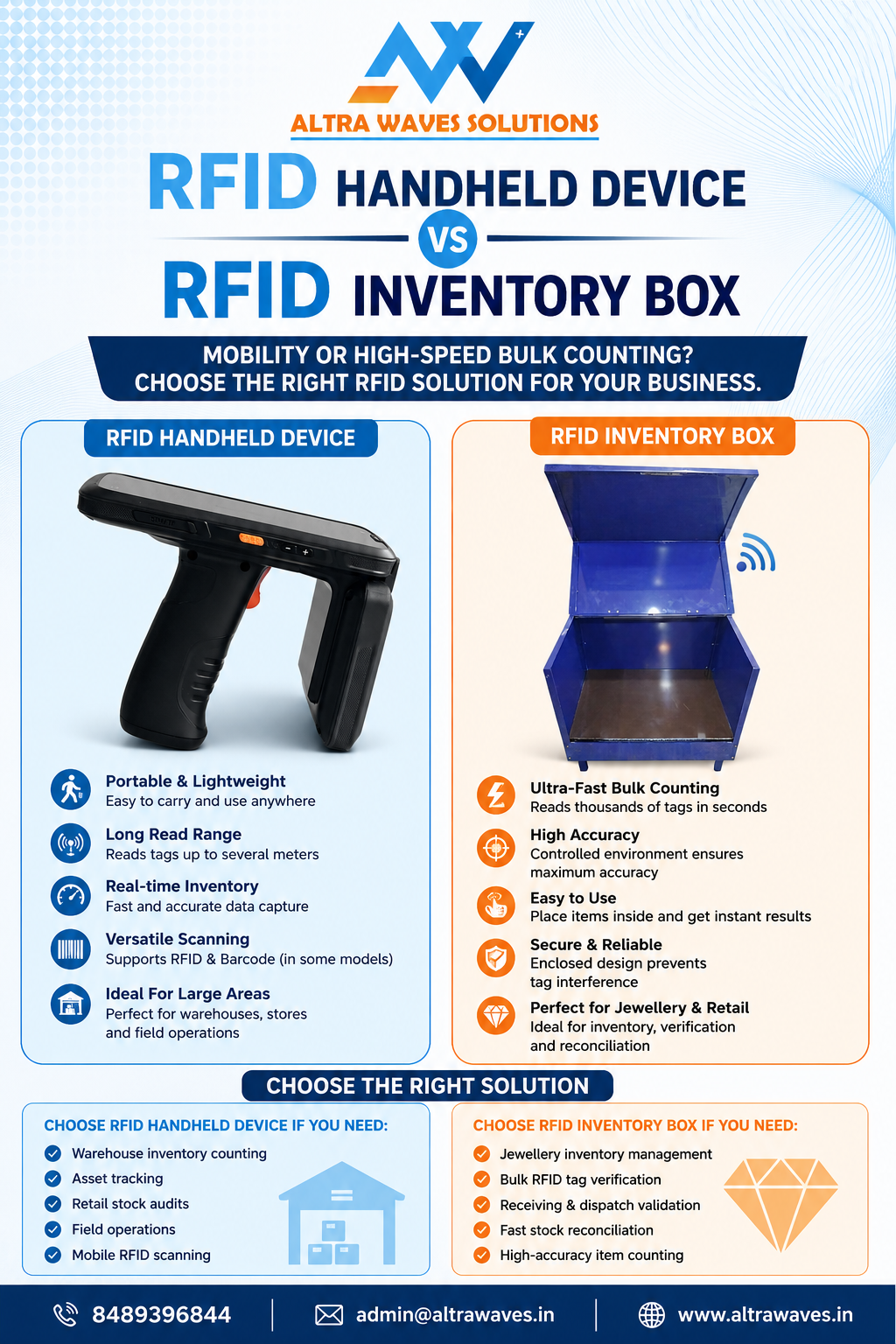Comparison between RFID Handheld Device and RFID Inventory Box for inventory management